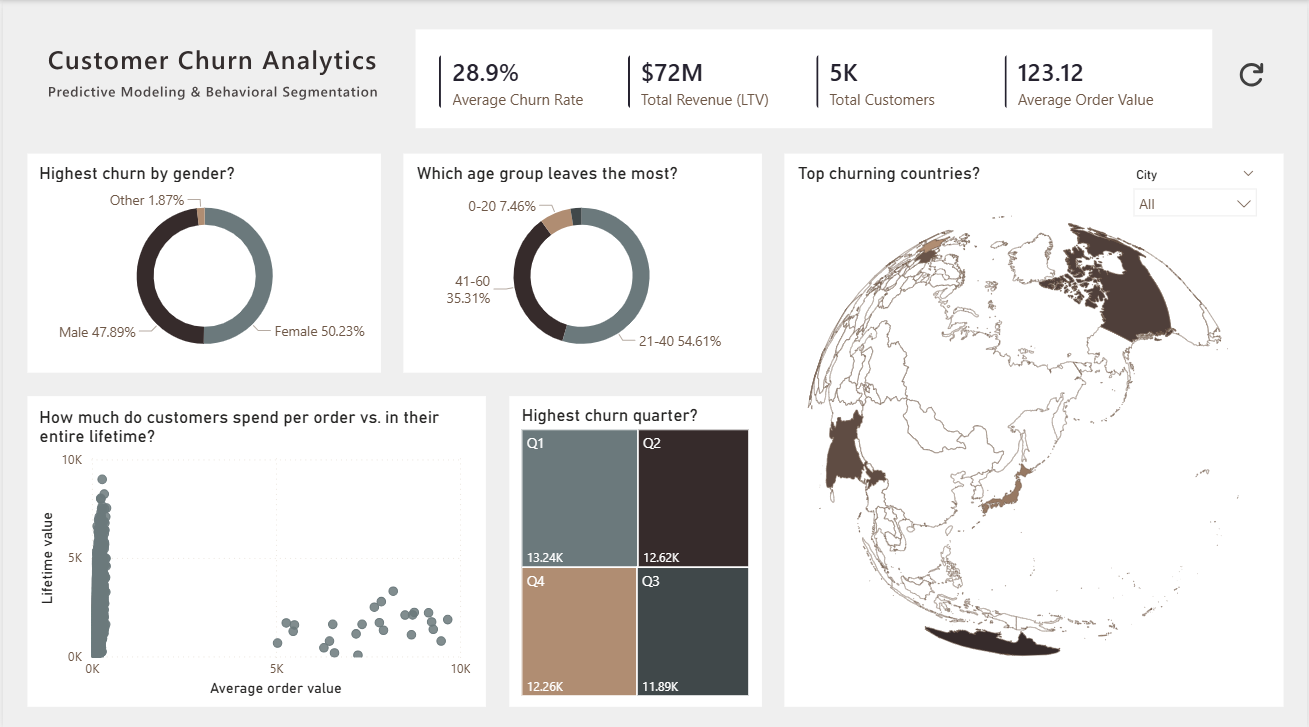 Customer Churn Analytics & Mining